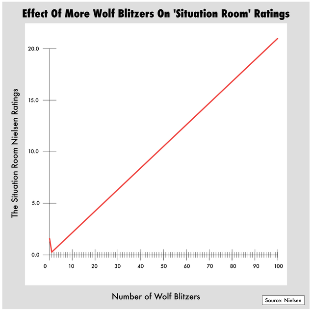 Illustration for article titled These Incredible Graphs Show How The Ratings For ‘The Situation Room’ Go Up As CNN Adds More And More Wolf Blitzers